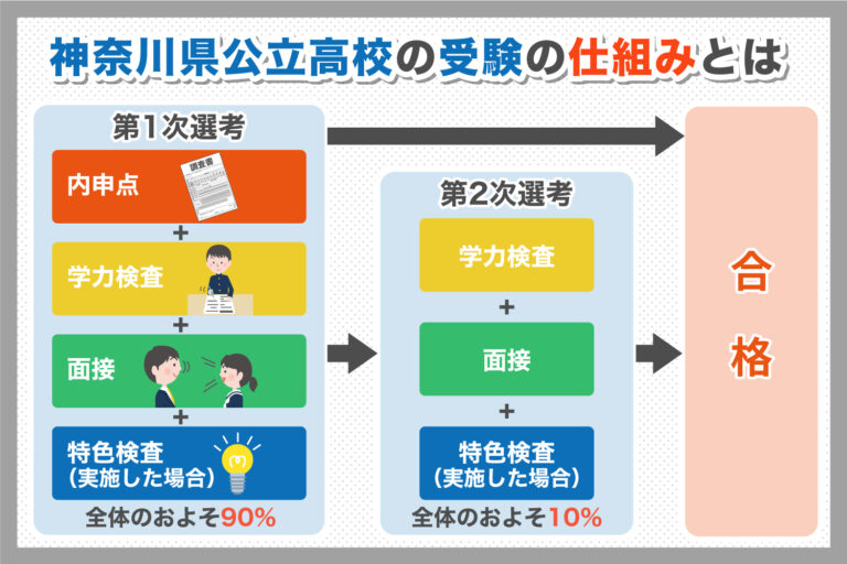 神奈川県の公立高校受験の仕組みや選抜方法 | 志望校選びのヒントをお届け！【高校受験エクスプレス】