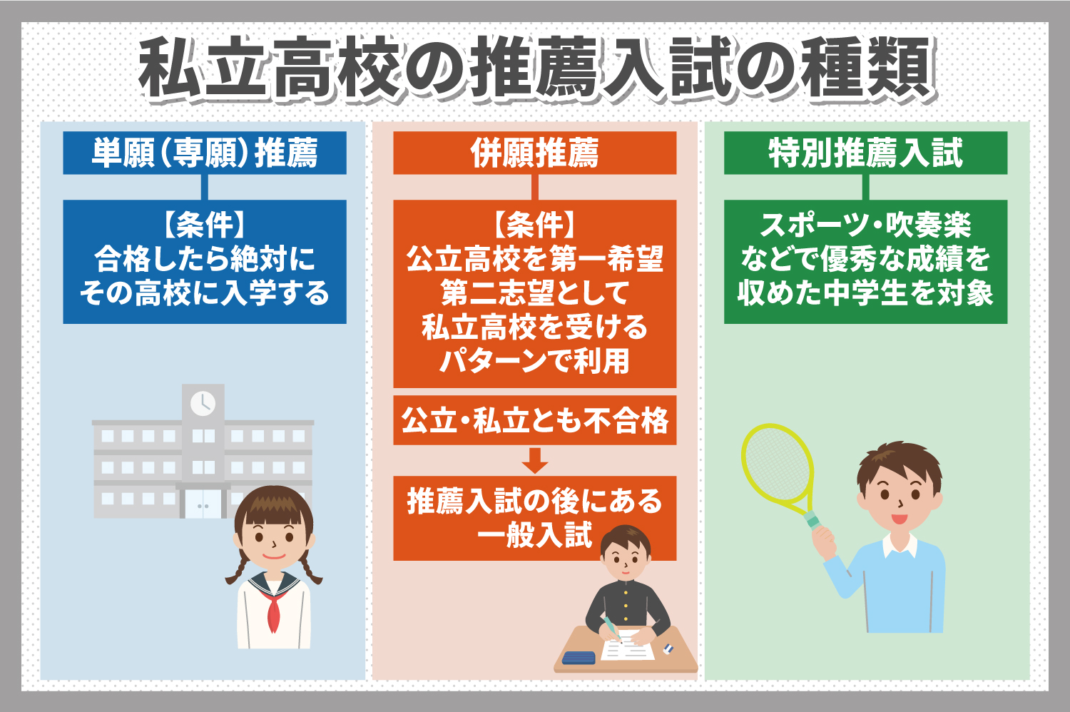 私立高校の推薦入試の種類と推薦してもらうための基準や推薦を受ける方法 志望校選びのヒントをお届け！【高校受験エクスプレス】
