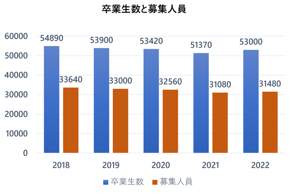 千葉県公立高入試卒業生数と募集人員