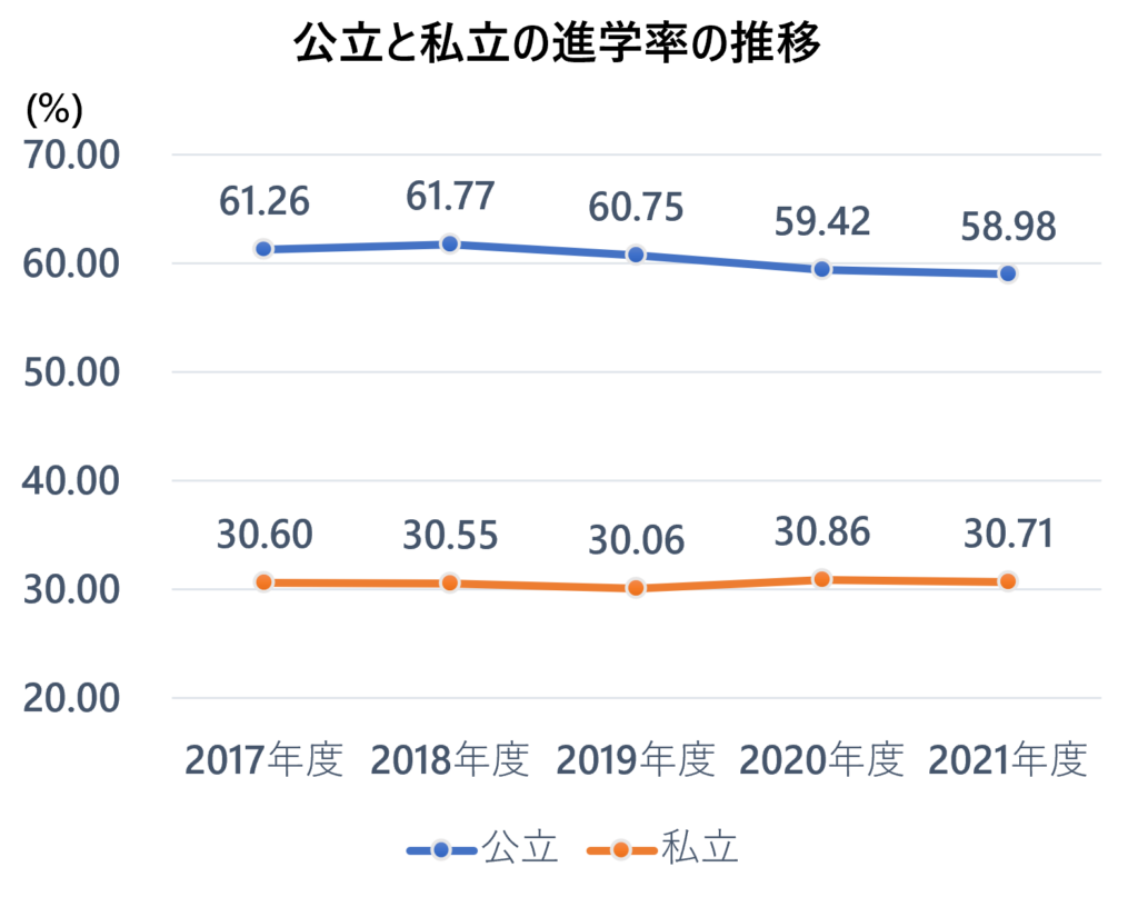 埼玉県公立と私立の進学率の推移