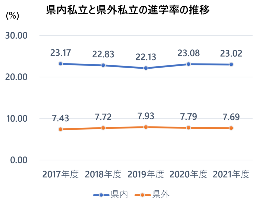 埼玉県内私立と県外私立の進学率の推移
