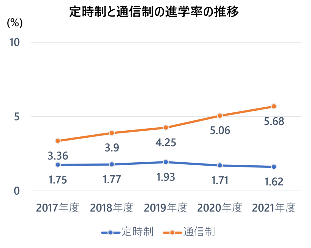 埼玉県定時制と通信制の進学率の推移
