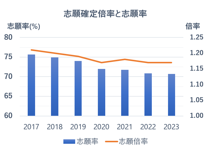 神奈川県公立高校・共通選抜における志願確定倍率と志願率の推移（2017～2023）
