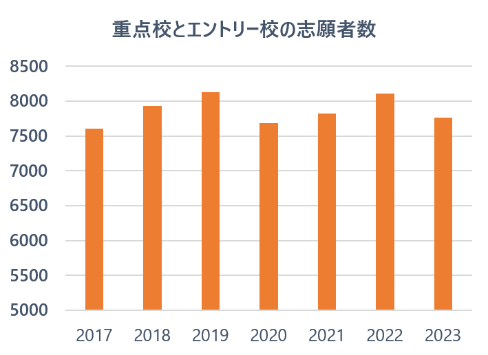 神奈川県公立高校・学力向上進学重点校の志願者数推移（2017～2023）