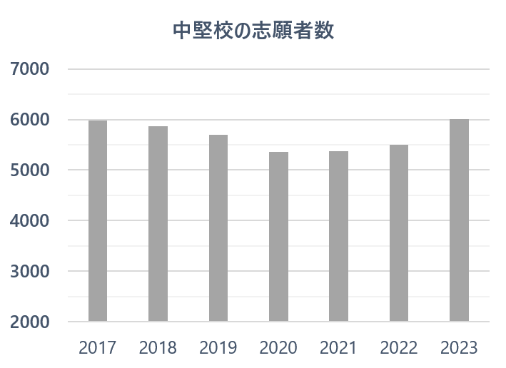 神奈川県公立高校・中堅校の志願者数推移（2017～2023）
