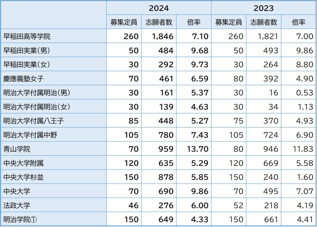 2024（令和6）年度 東京都私立高等学校入学者応募者状況【一般入試・中間】