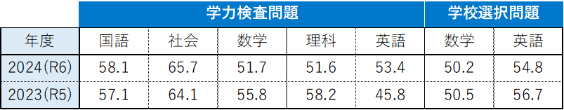 ※参考　受検者平均点