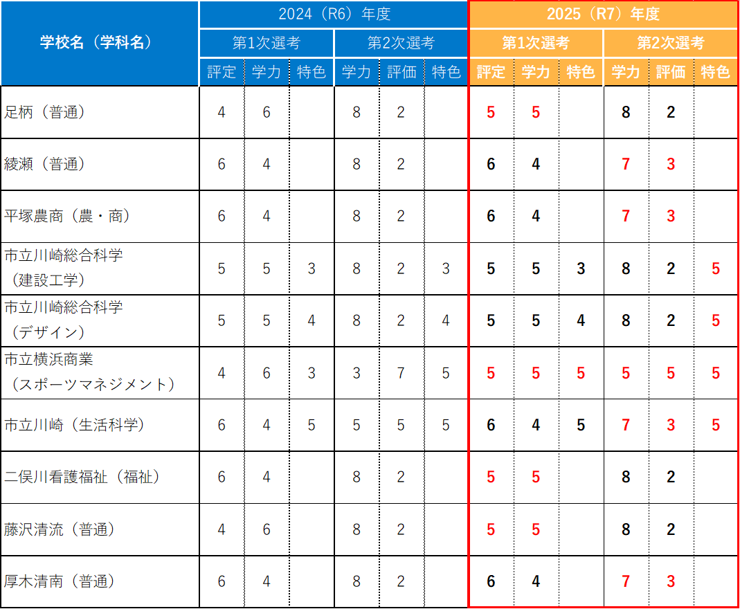 比率の変更