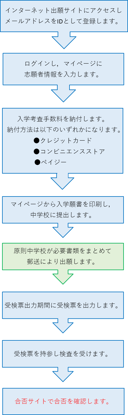 ※参考　2024（R6）年度のインターネット出願の概要