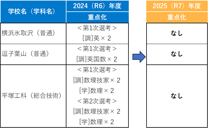 重点化の廃止