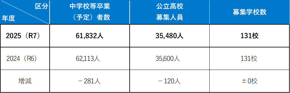 生徒数と公立高募集人員