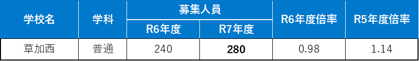 募集人員増（1校40人増）