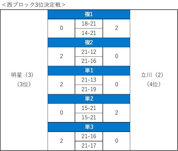 バドミントン男子