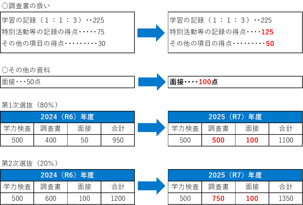 桶川西