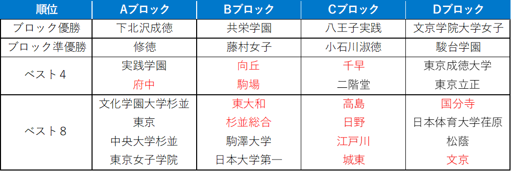 バレーボール女子
ブロックベスト8