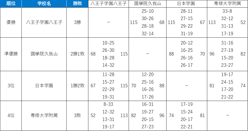 バスケットボール男子
＜決勝リーグの結果＞