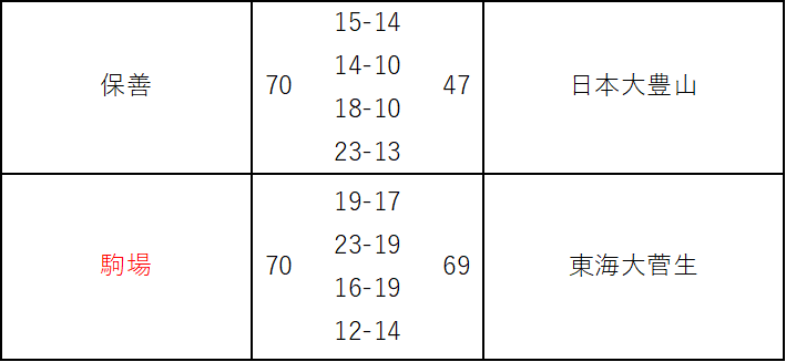 バスケットボール男子
＜5～8位決定予備戦＞