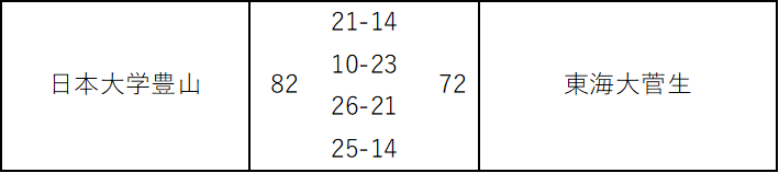 バスケットボール男子
＜7位決定戦＞