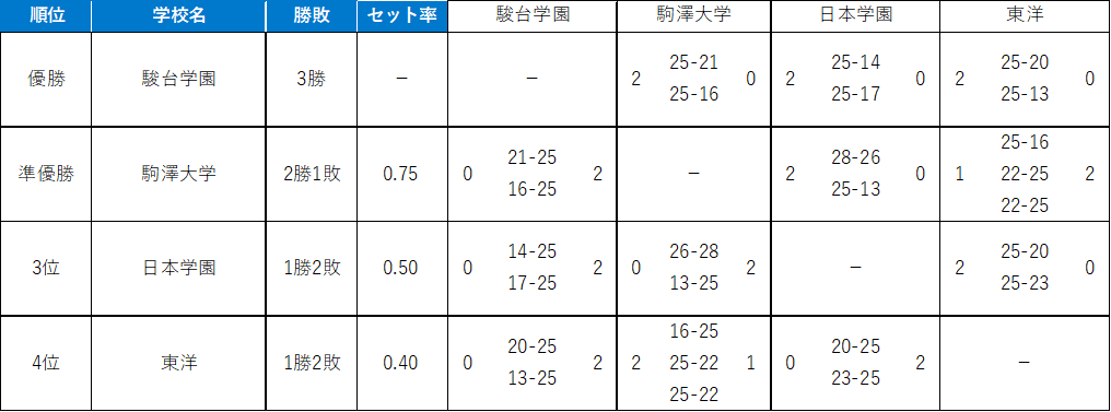 バレーボール男子
＜決勝リーグの結果＞