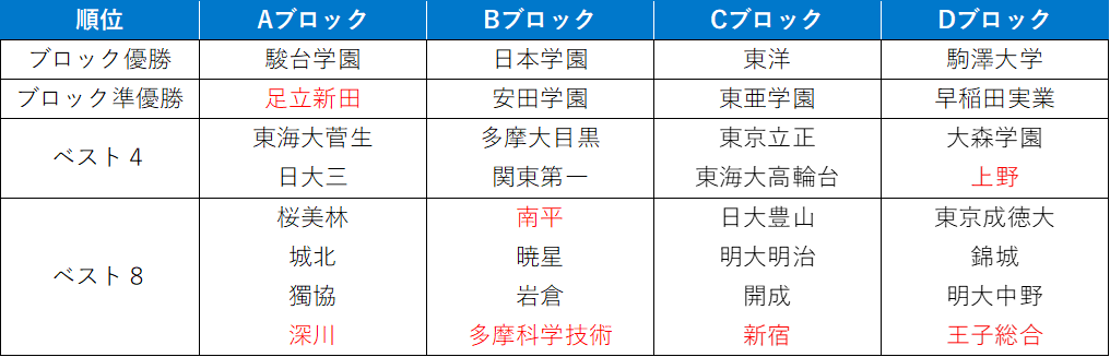 バレーボール男子
ブロックベスト8