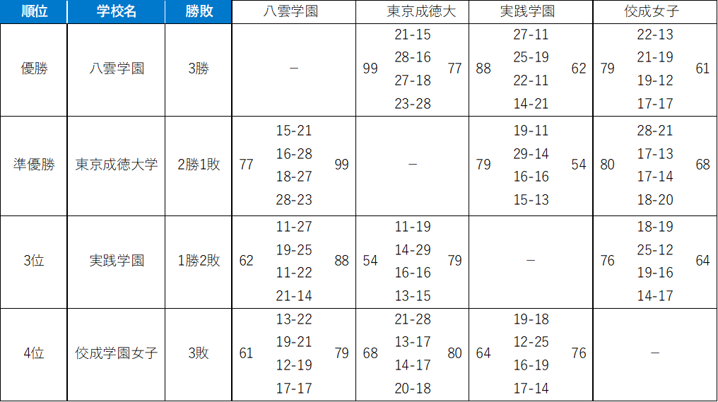 バスケットボール女子
＜決勝リーグの結果＞