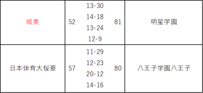 バスケットボール女子
＜5～8位決定予備戦＞