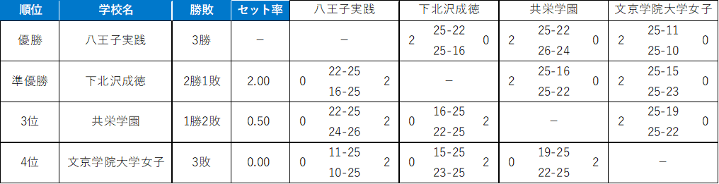 バレーボール女子
＜決勝リーグの結果＞