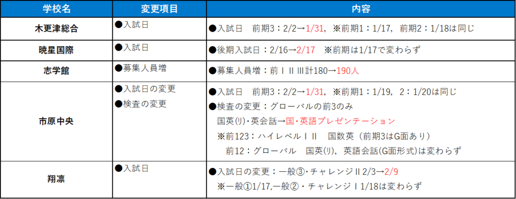 木更津市・市原市・君津市