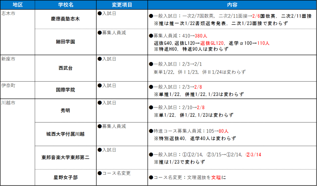 志木市・新座市・伊奈町・川越市