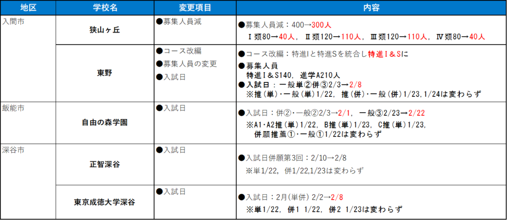 入間市・飯能市・深谷市