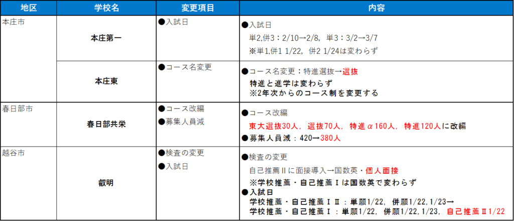 本庄市・春日部市・越谷市