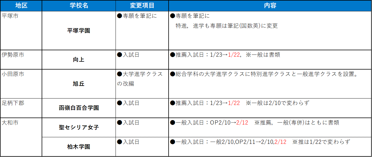 平塚市・伊勢原市・小田原市・足利下郡・大和市