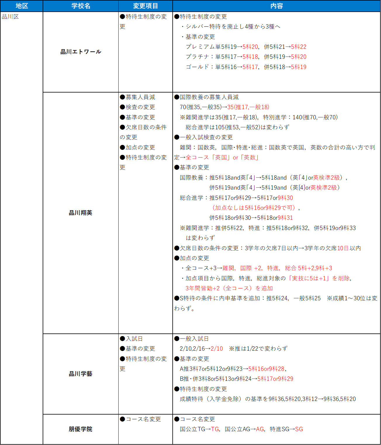 品川区