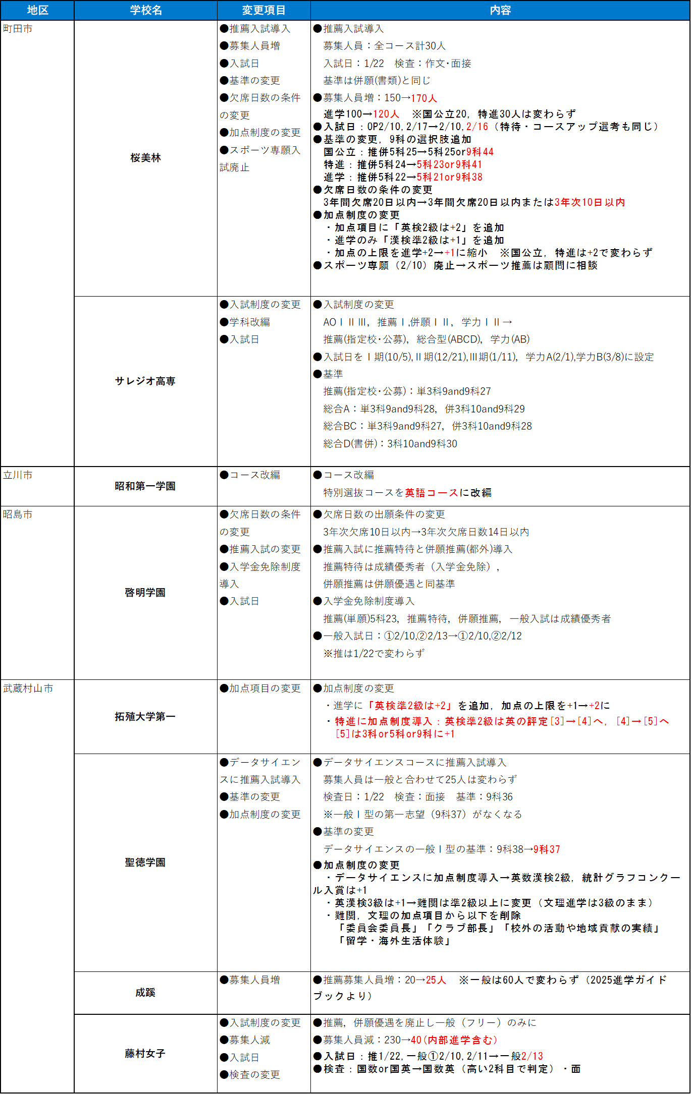 町田市・立川氏・昭島市・武蔵村山市