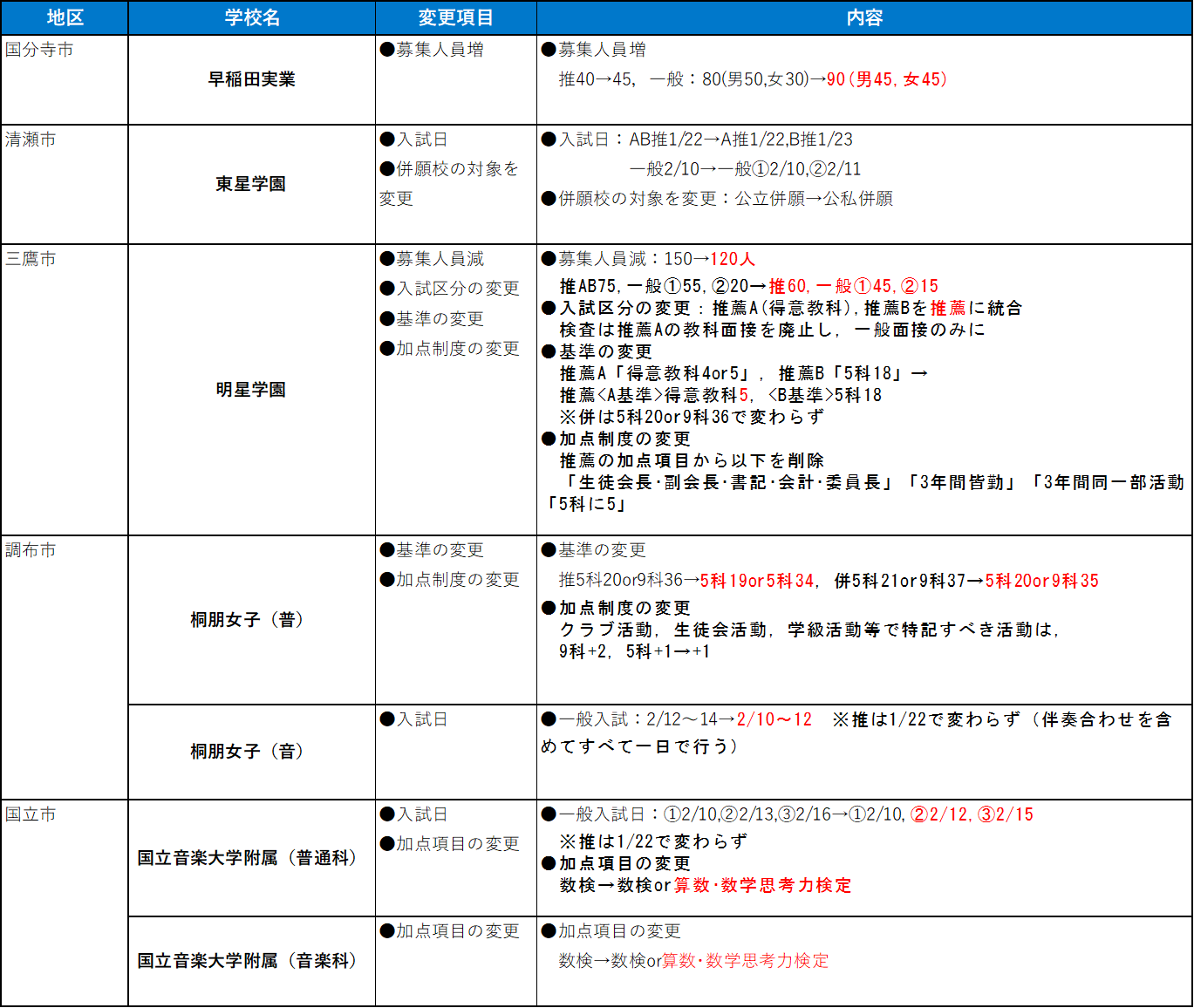 国分寺市・清瀬市・三鷹市・調布市・国立市