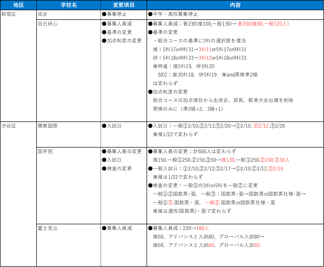 新宿区・渋谷区