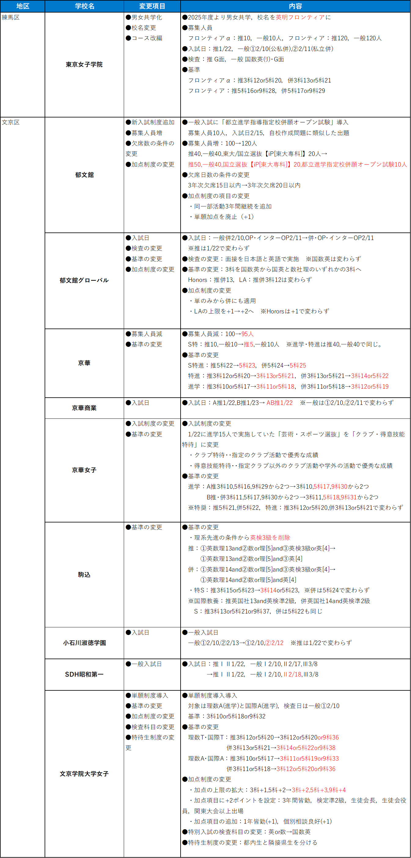 練馬区・文京区