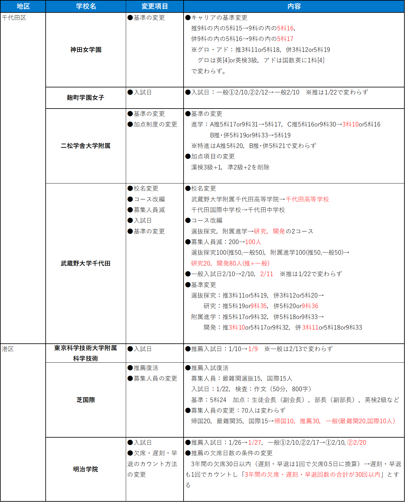 千代田区・港区