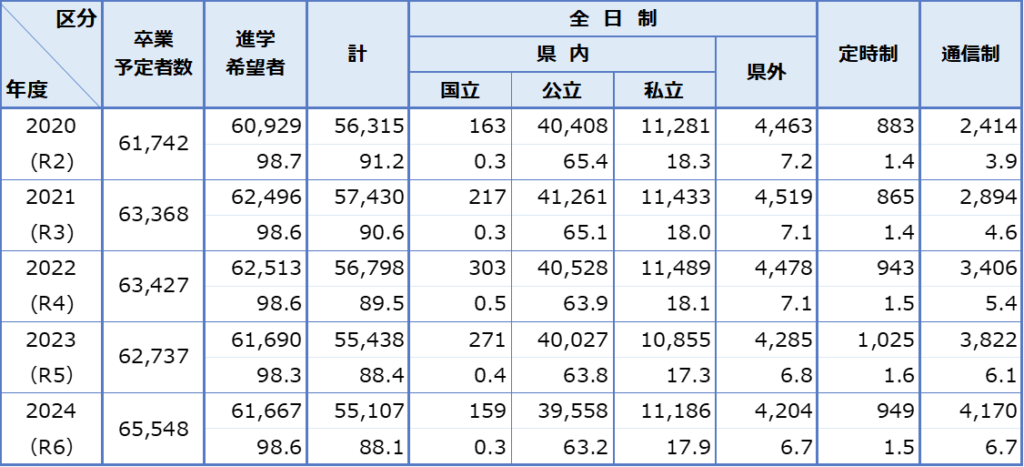 第１回 埼玉県進路希望調査との比較