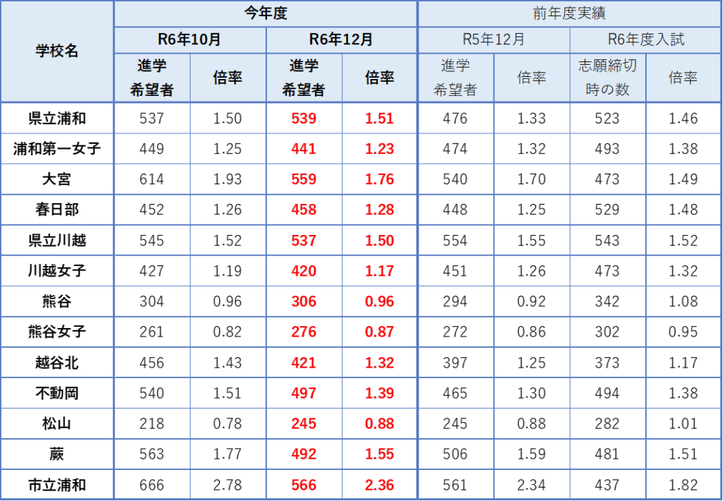 主な学校の希望状況