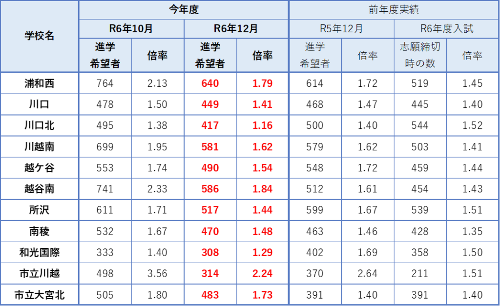 前年度激戦校の希望状況