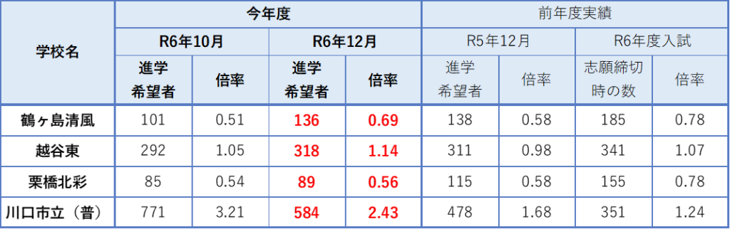 学級数が増減する学校の希望状況