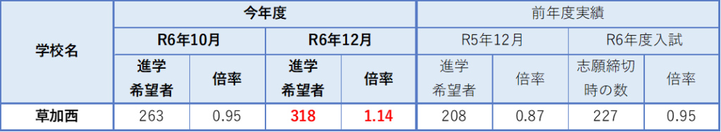 学級数が増減する学校の希望状況