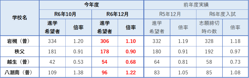 2026(R8)年度 開校予定校の希望状況