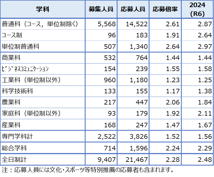 おもな学科の応募状況と応募倍率の推移