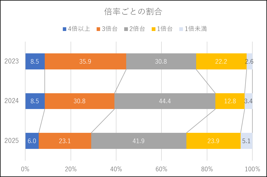 倍率ごとの割合