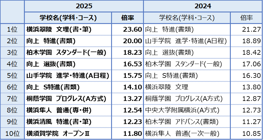 高倍率の高校ベスト10