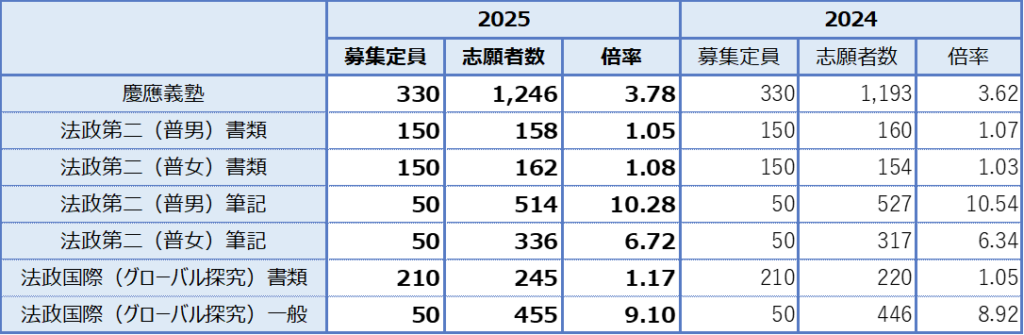 難関校の動向