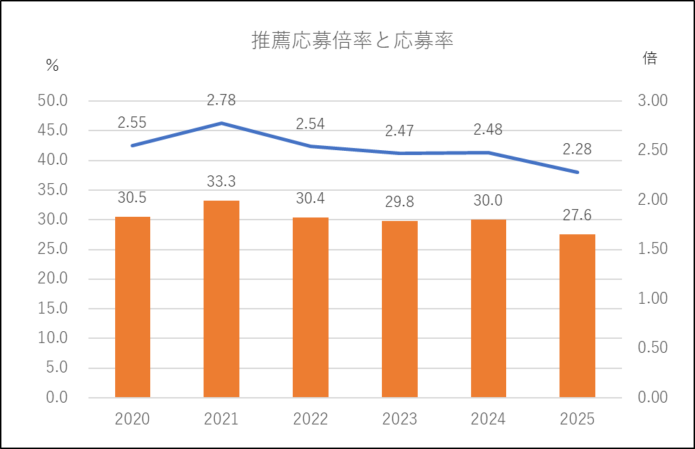 推薦応募倍率と応募率