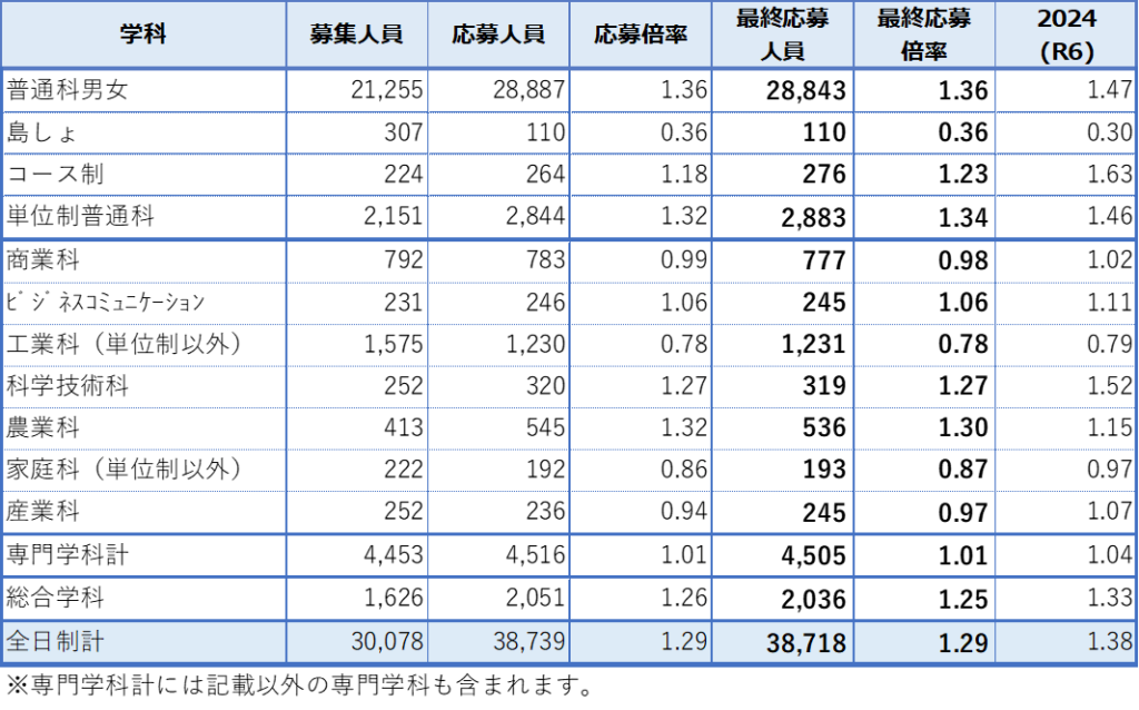 総括